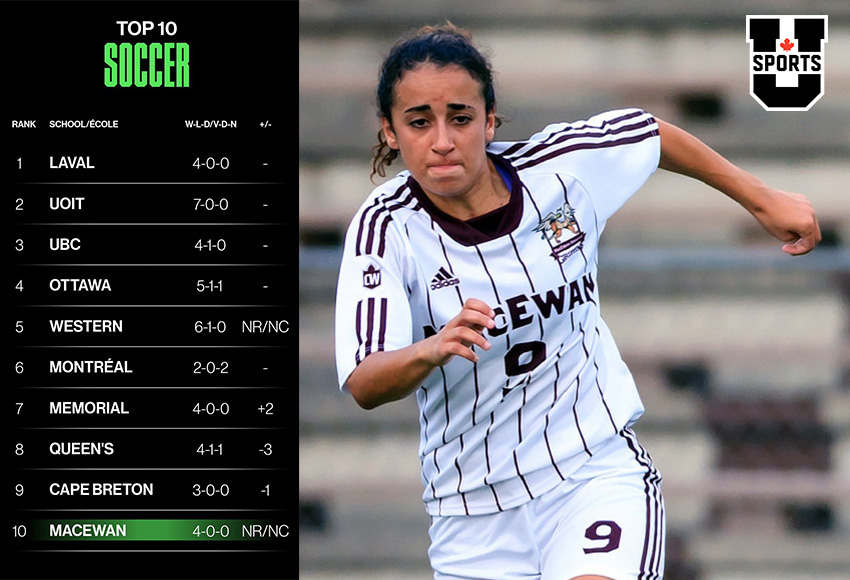 Women's soccer earns MacEwan's first U Sports top 10 ranking since 2014