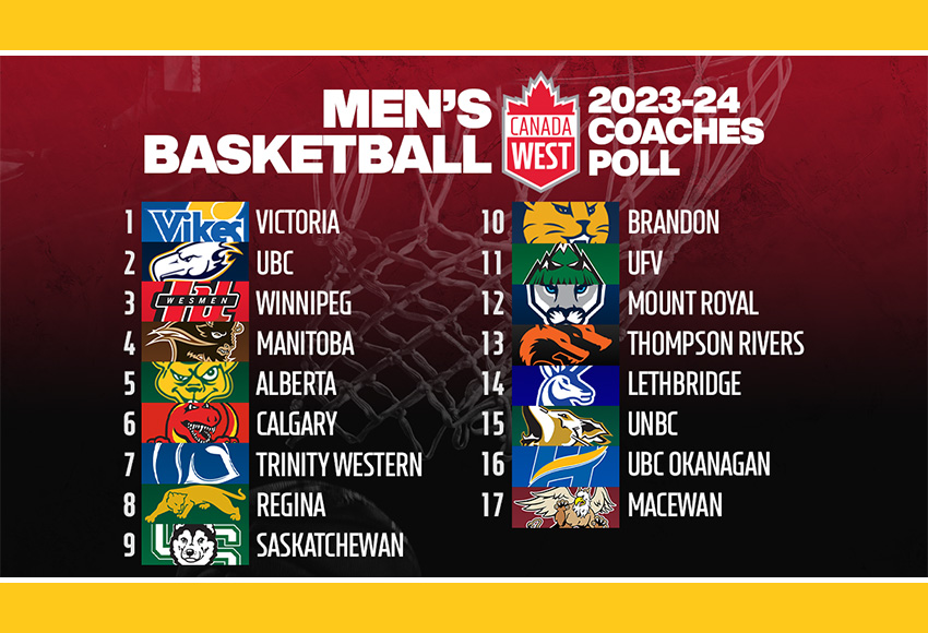CW Coaches Poll: Griffins ranked 17th ahead of home opener Friday vs. MRU