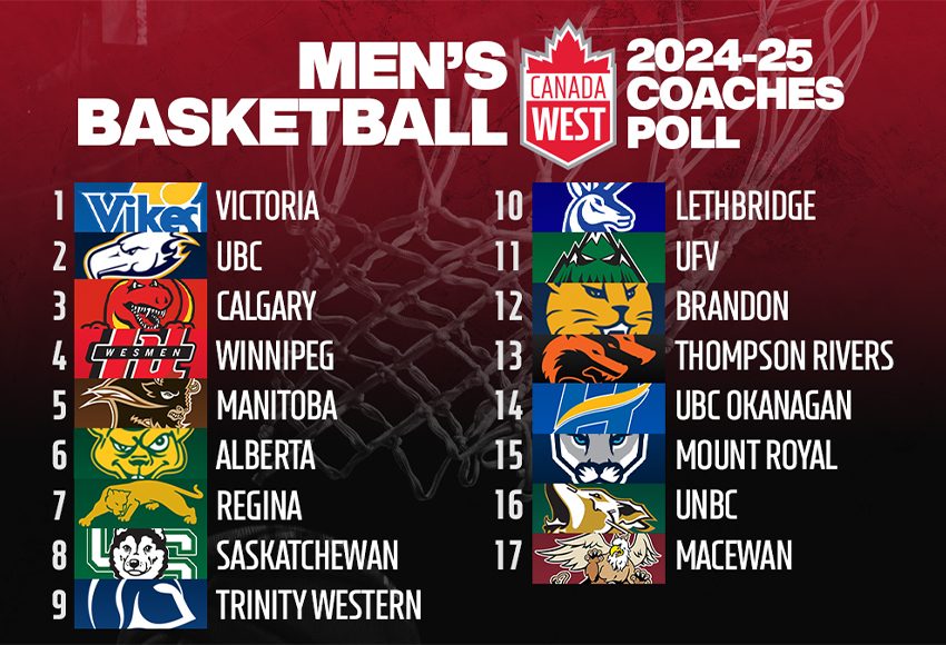 CW Coaches Poll: Griffins will have to climb from 17th in latest rankings