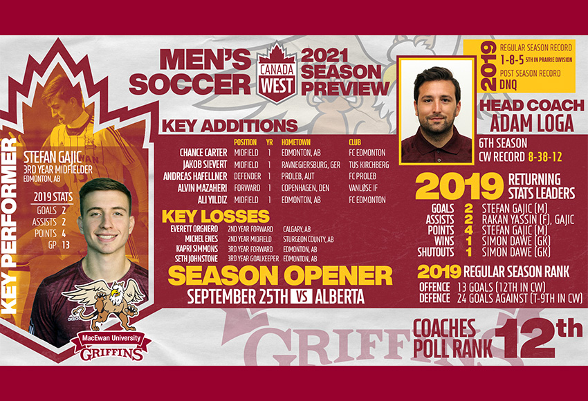 Season preview: Griffins ranked 12th in Canada West men's soccer preseason coaches' poll