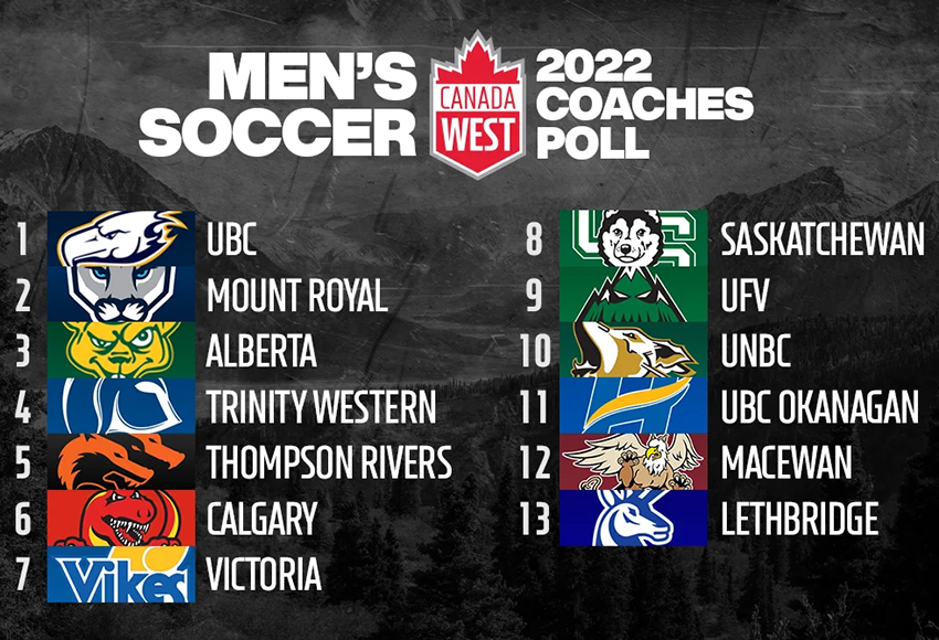 Underdogs again, 2021 playoff team Griffins voted to finish 12th in Canada West coaches poll
