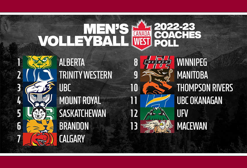 Season preview: Griffins ranked 13th in Canada West coaches' poll