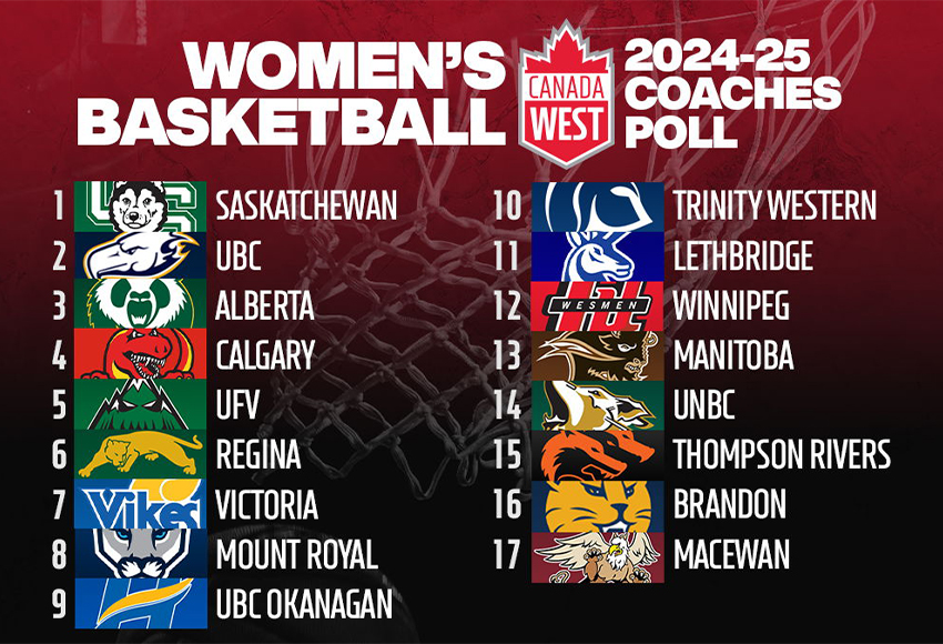 CW Coaches Poll: Griffins voted 17th ahead of Friday's home opener vs. MRU