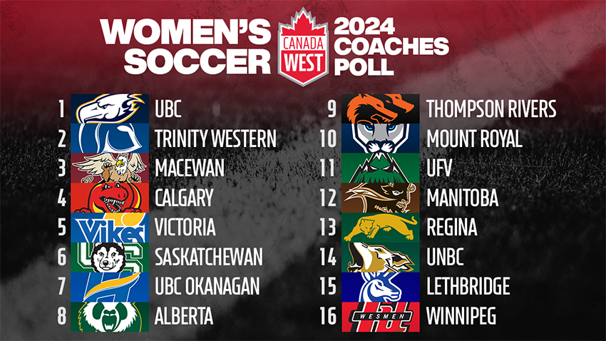 CW Coaches Poll: Griffins voted third after topping Prairie Division in 2023