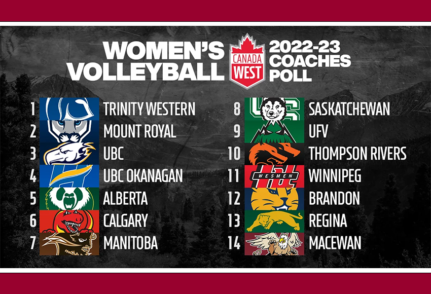 Season preview: Griffins ranked 14th in Canada West coaches' poll